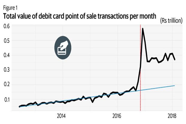 Chart of debit card point of sale transaction values from 2013 to 2018