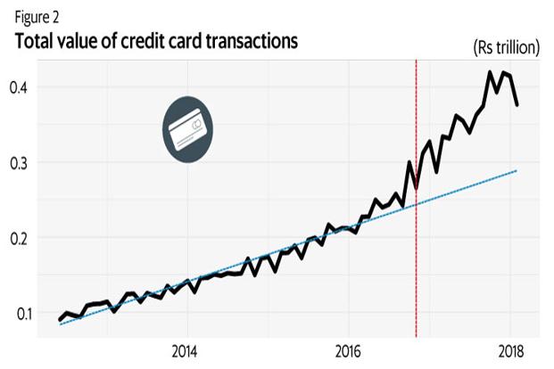 Chart of credit card transaction values from 2013 to 2018